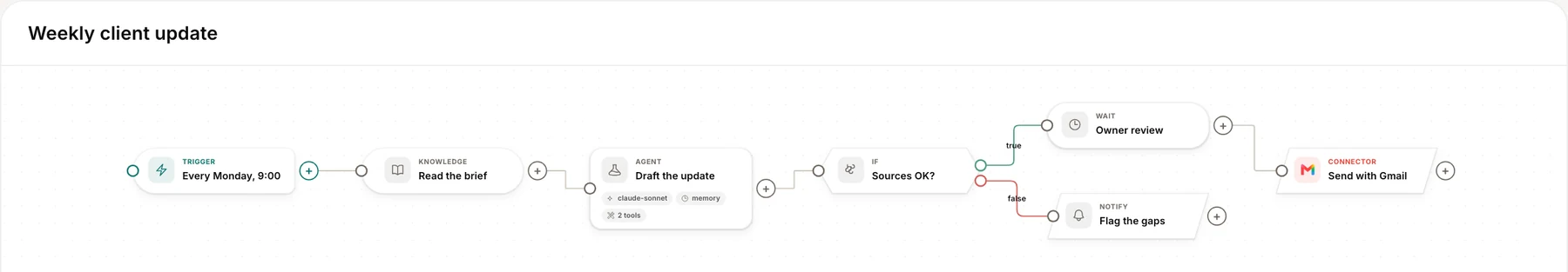 The Manor workflow editor: a weekly client update that starts every Monday, reads the brief, has an agent draft the update, checks the sources, waits for the owner and sends with Gmail
