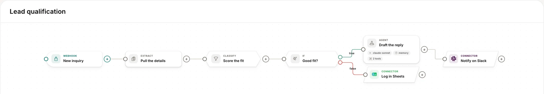 Lead qualification workflow: new inquiry, pull the details, score the fit, then draft a reply and notify on Slack, or log in Sheets