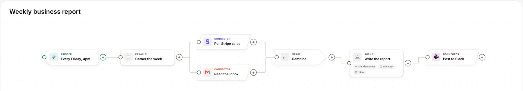 Weekly business report workflow: every Friday it pulls Stripe sales and reads the inbox in parallel, combines them, writes the report and posts to Slack