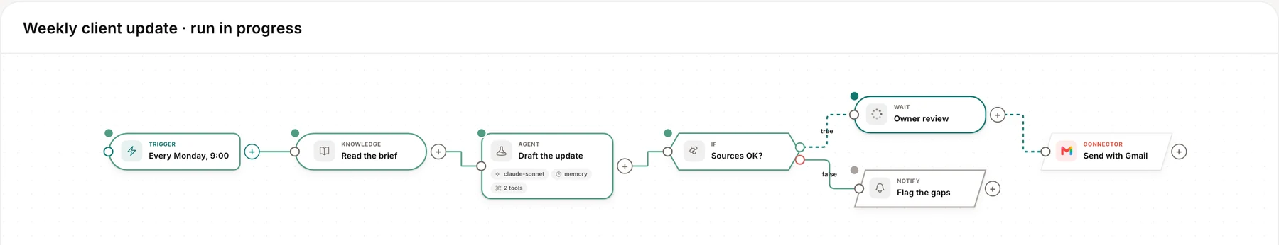 The same workflow while it runs: finished steps turn green and the owner review step is in progress